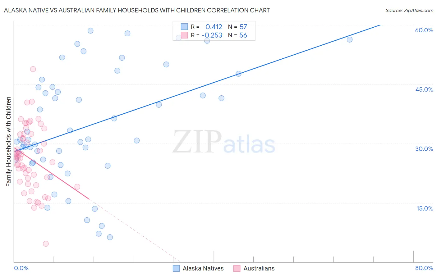 Alaska Native vs Australian Family Households with Children