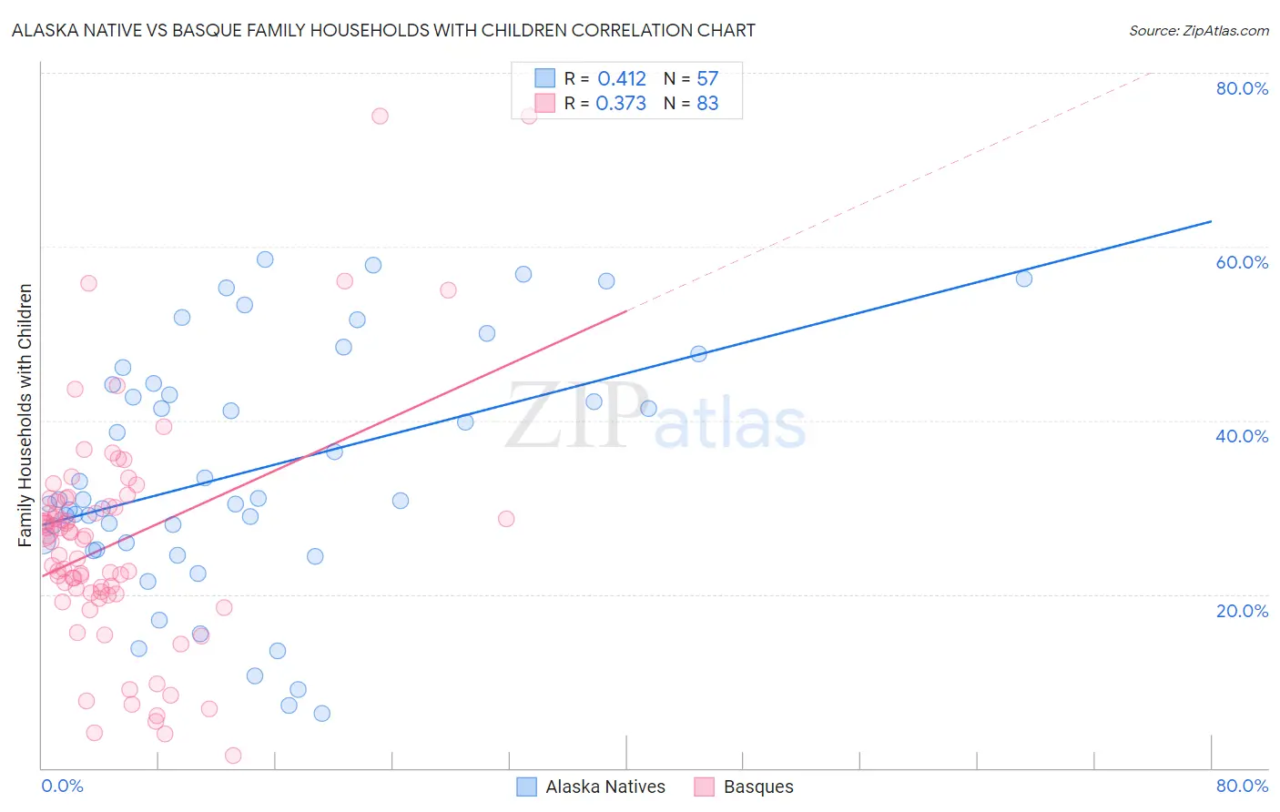 Alaska Native vs Basque Family Households with Children