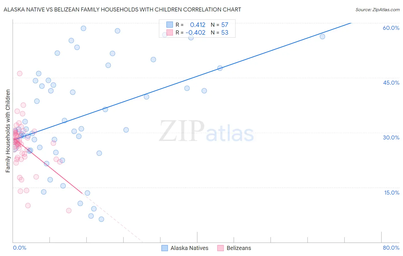 Alaska Native vs Belizean Family Households with Children