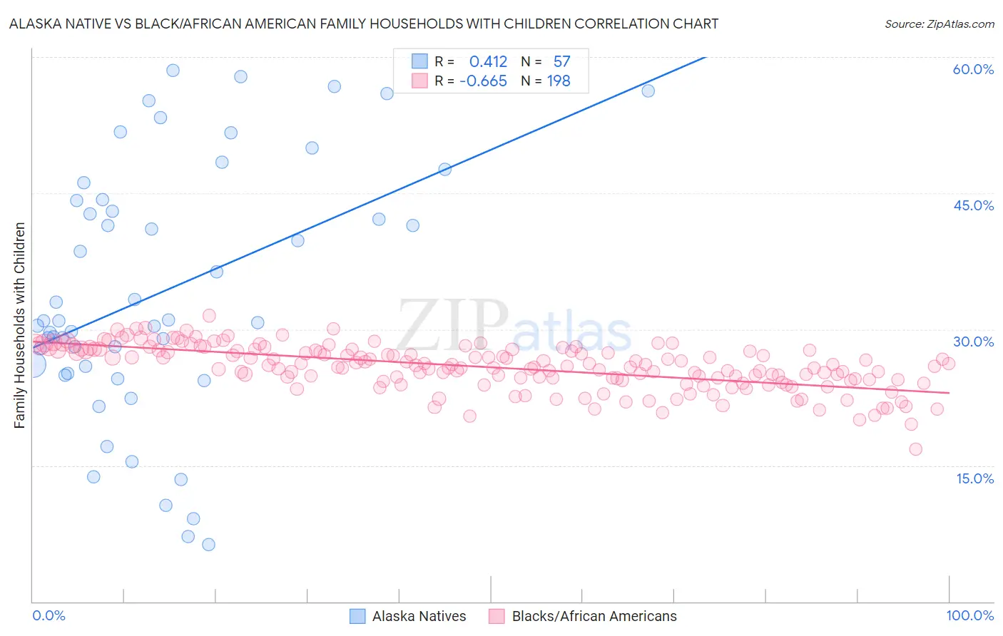 Alaska Native vs Black/African American Family Households with Children