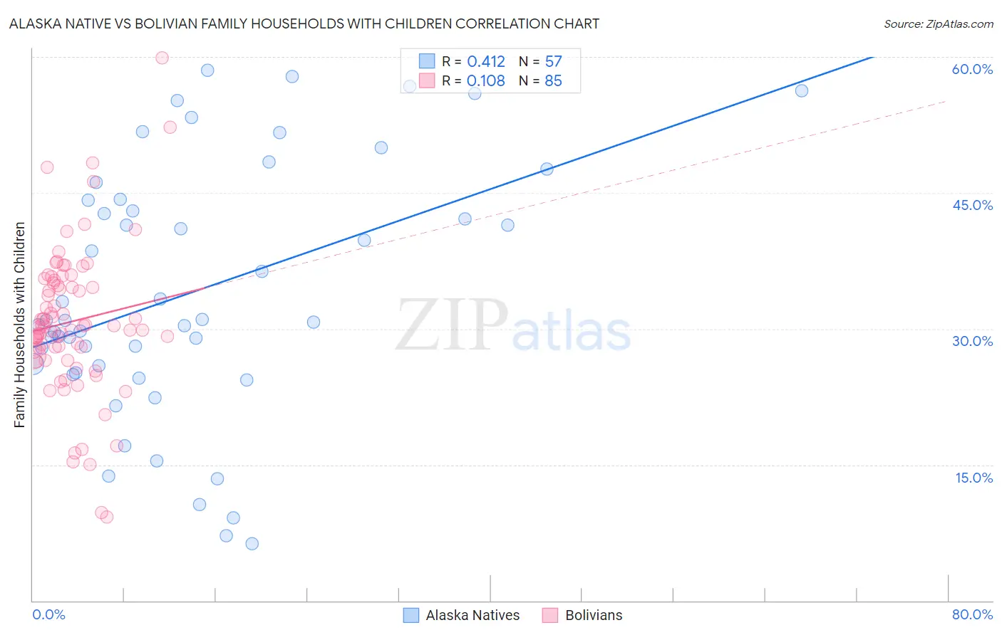 Alaska Native vs Bolivian Family Households with Children