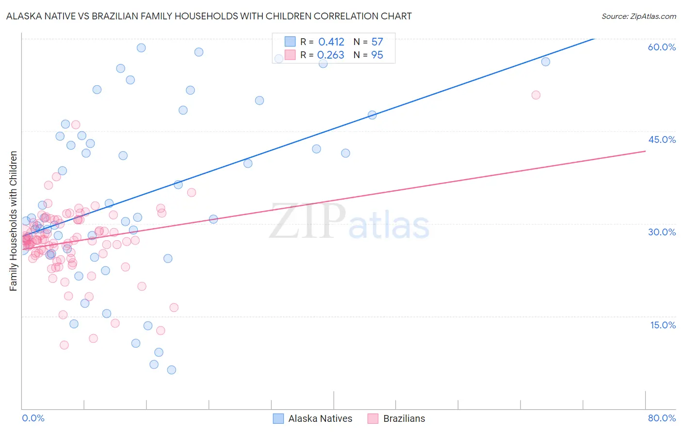 Alaska Native vs Brazilian Family Households with Children