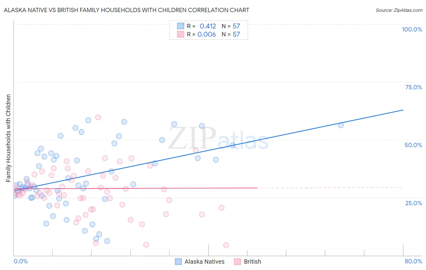 Alaska Native vs British Family Households with Children