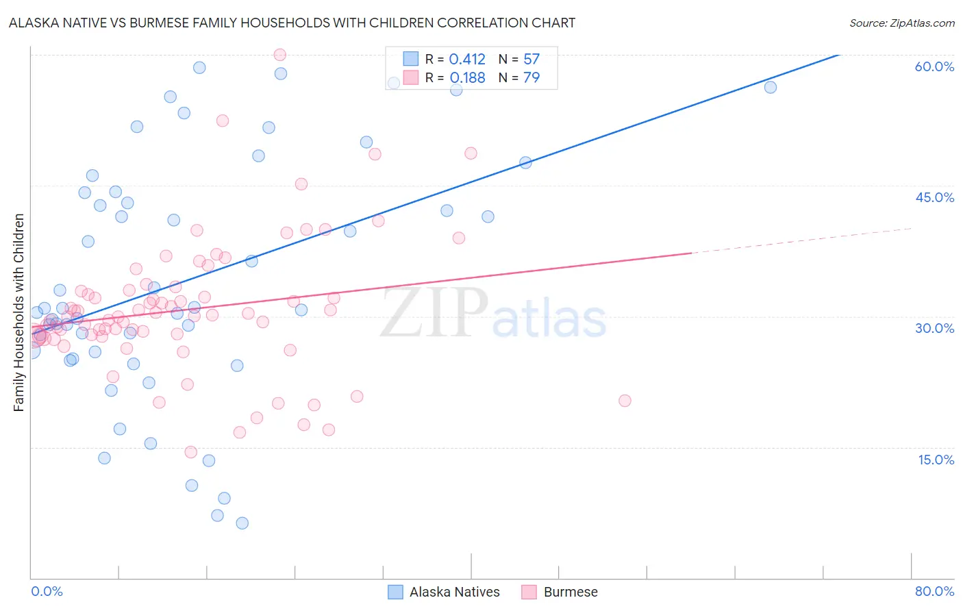 Alaska Native vs Burmese Family Households with Children