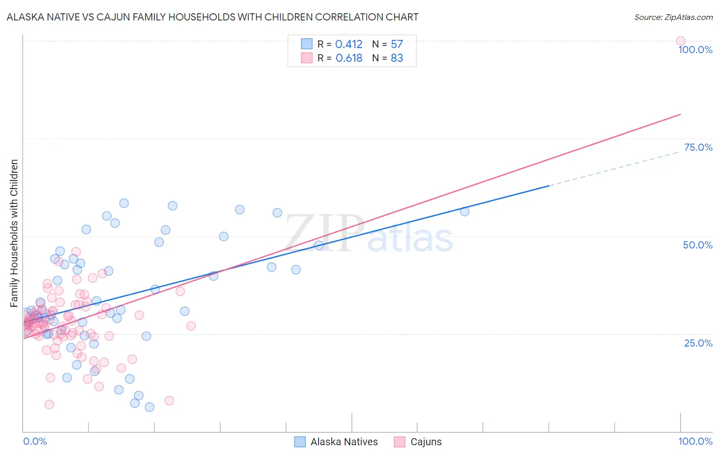 Alaska Native vs Cajun Family Households with Children