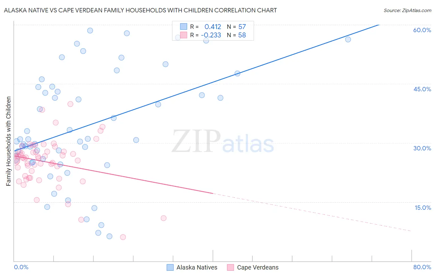 Alaska Native vs Cape Verdean Family Households with Children