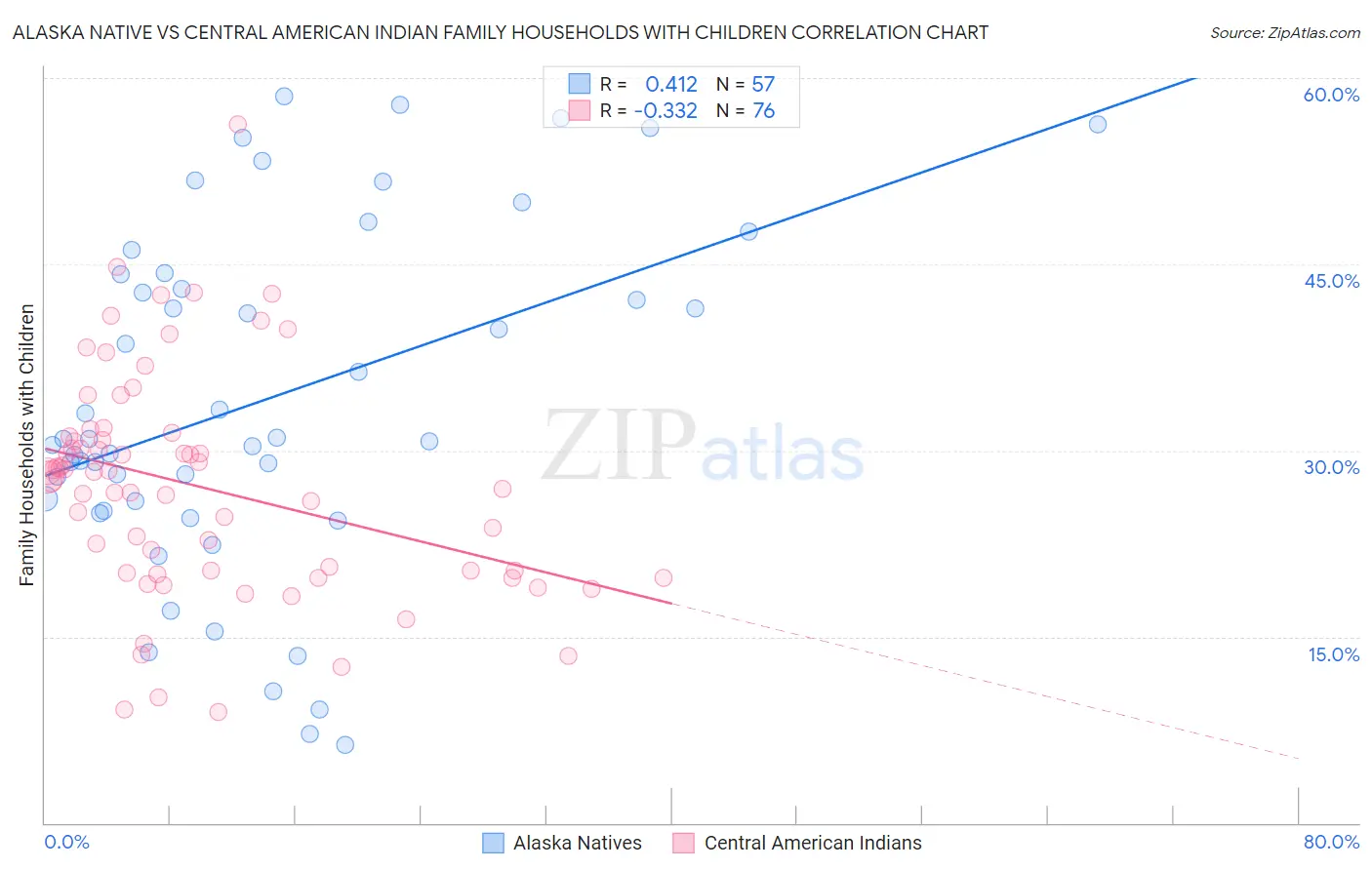 Alaska Native vs Central American Indian Family Households with Children