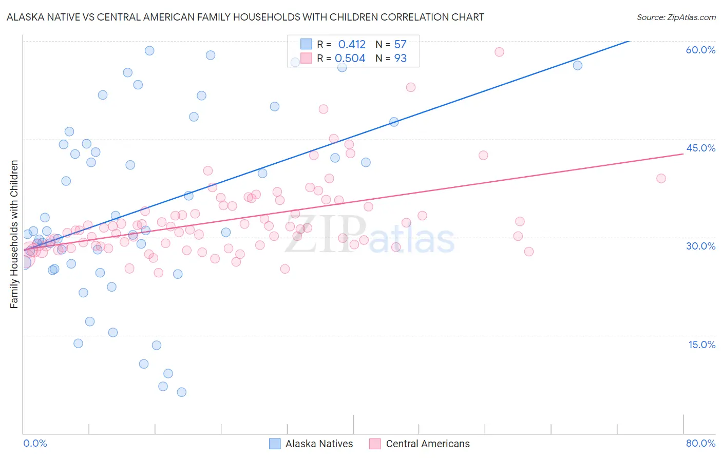 Alaska Native vs Central American Family Households with Children
