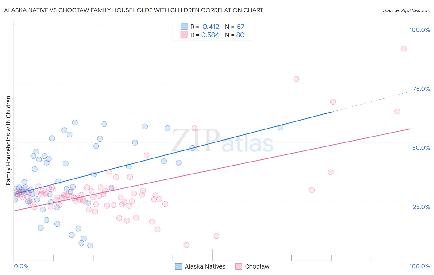 Alaska Native vs Choctaw Family Households with Children