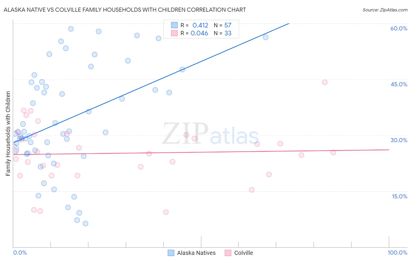 Alaska Native vs Colville Family Households with Children