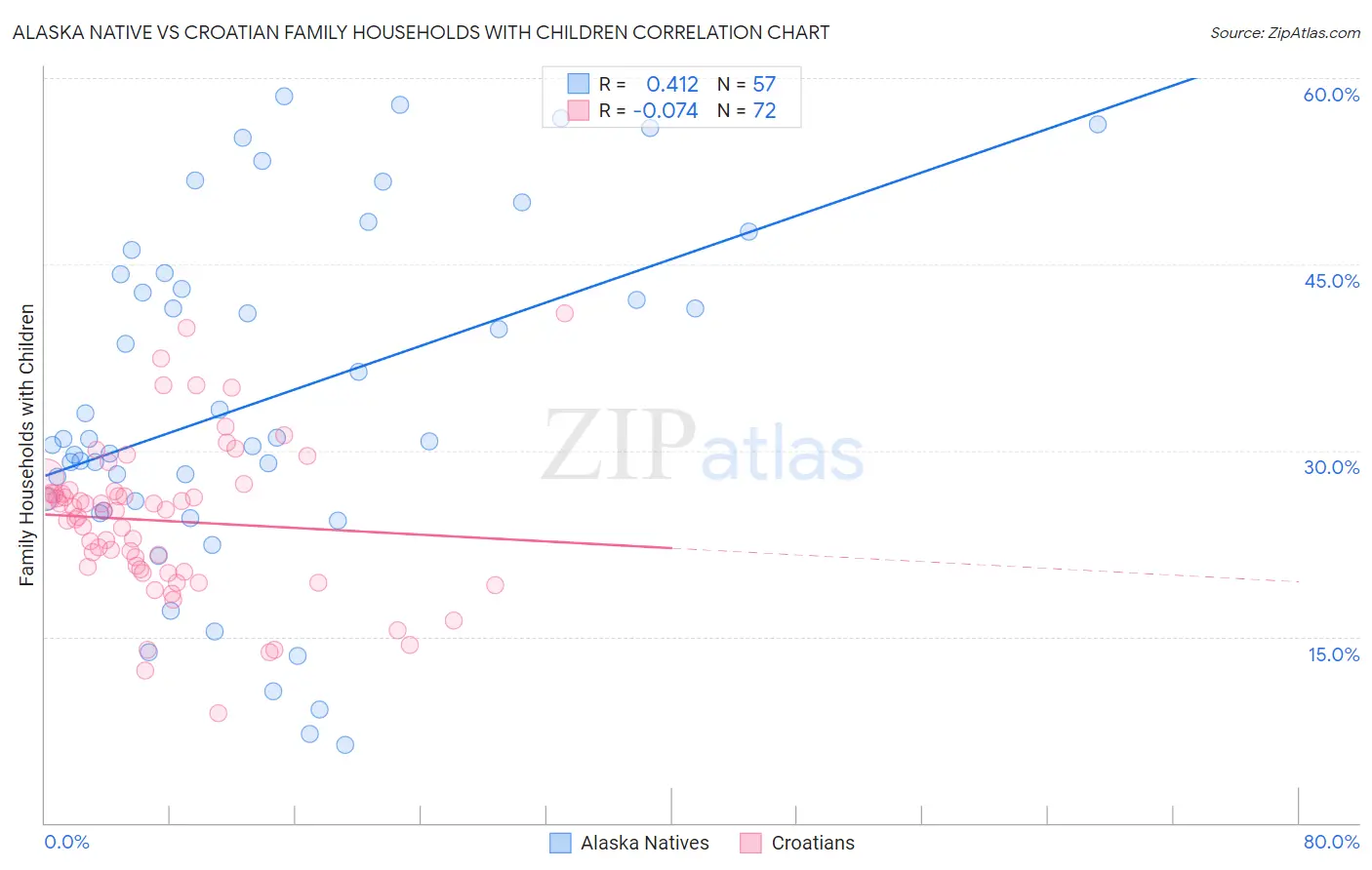 Alaska Native vs Croatian Family Households with Children