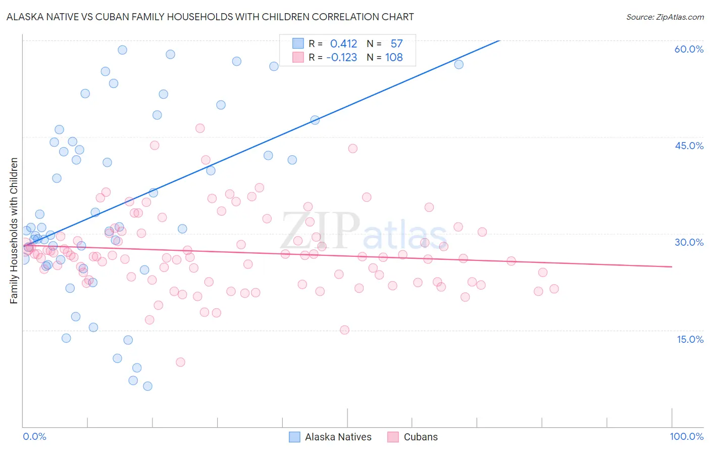 Alaska Native vs Cuban Family Households with Children