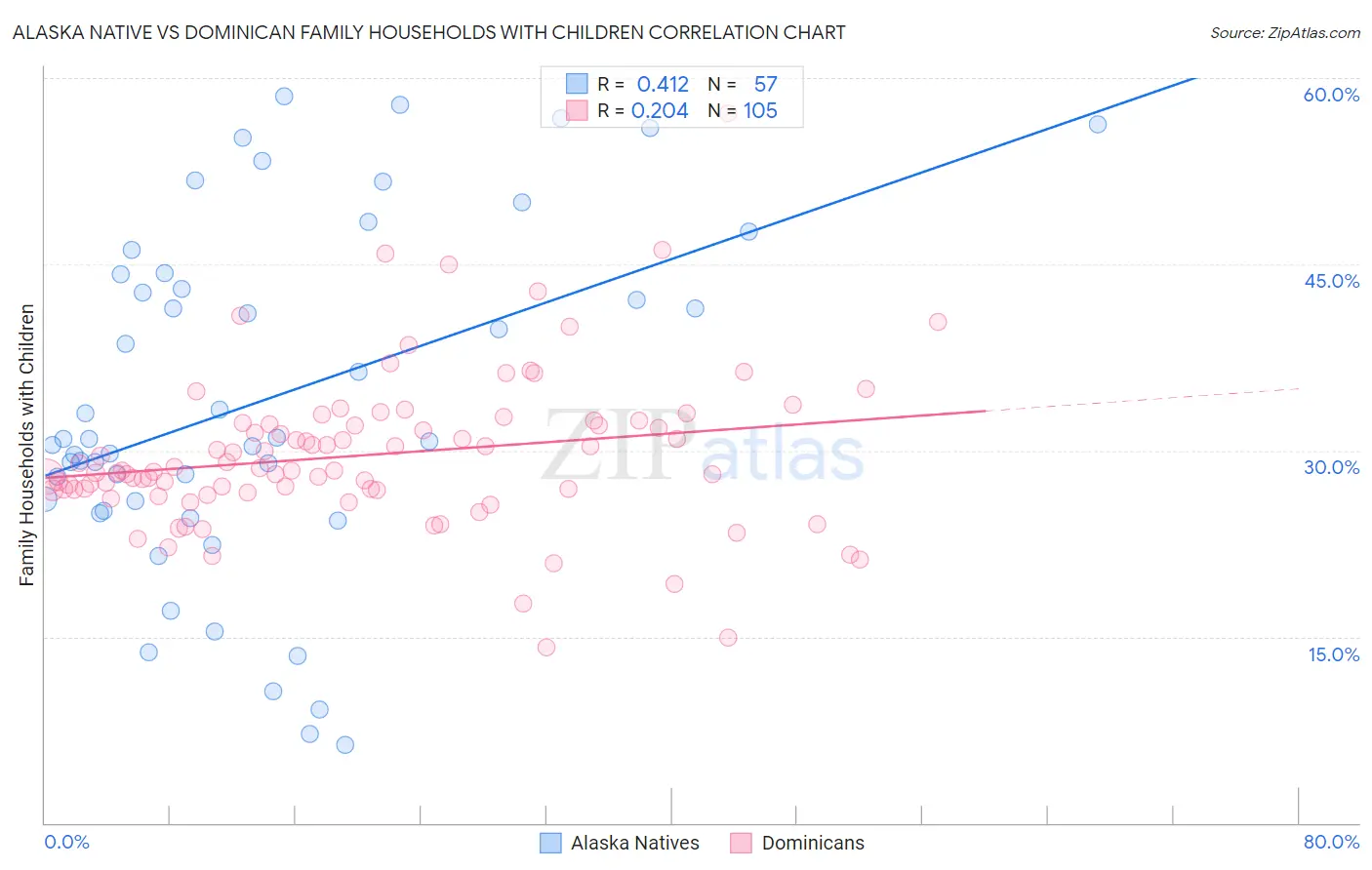 Alaska Native vs Dominican Family Households with Children