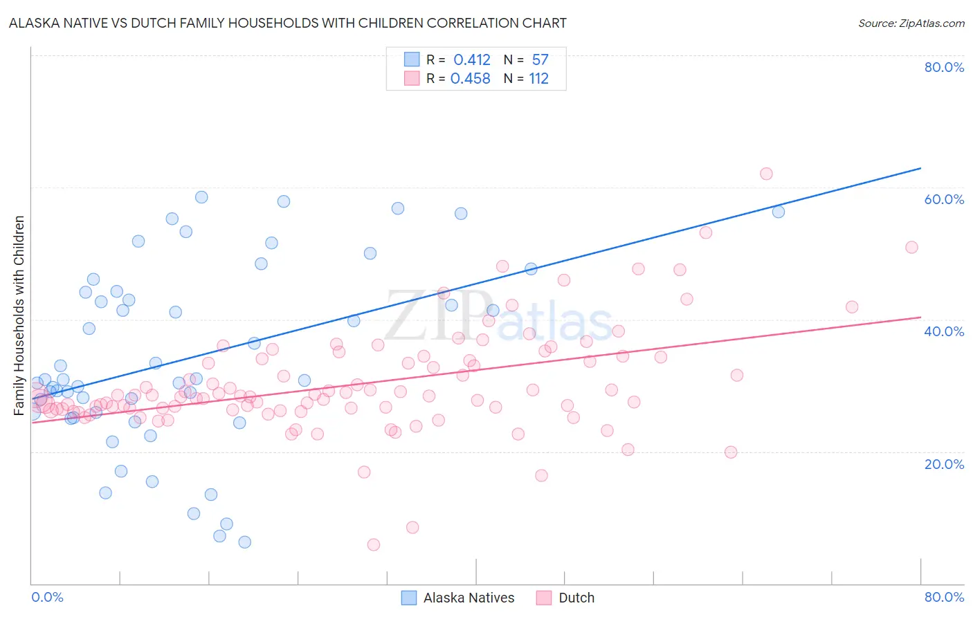 Alaska Native vs Dutch Family Households with Children