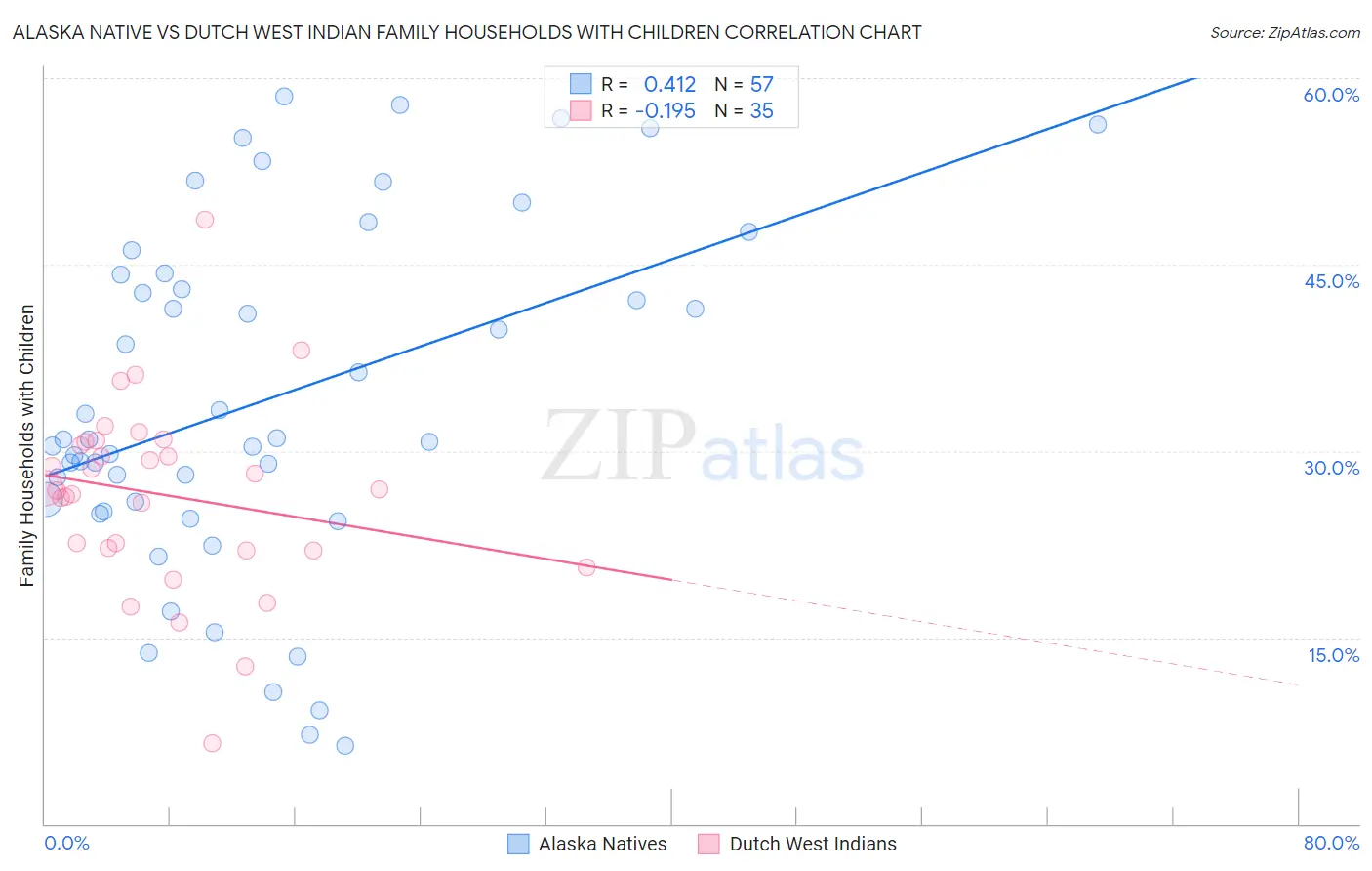 Alaska Native vs Dutch West Indian Family Households with Children