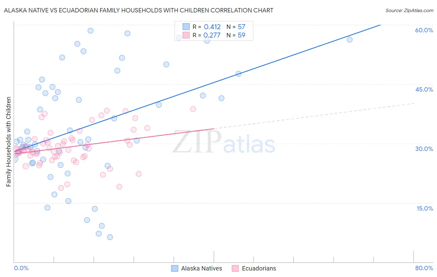 Alaska Native vs Ecuadorian Family Households with Children