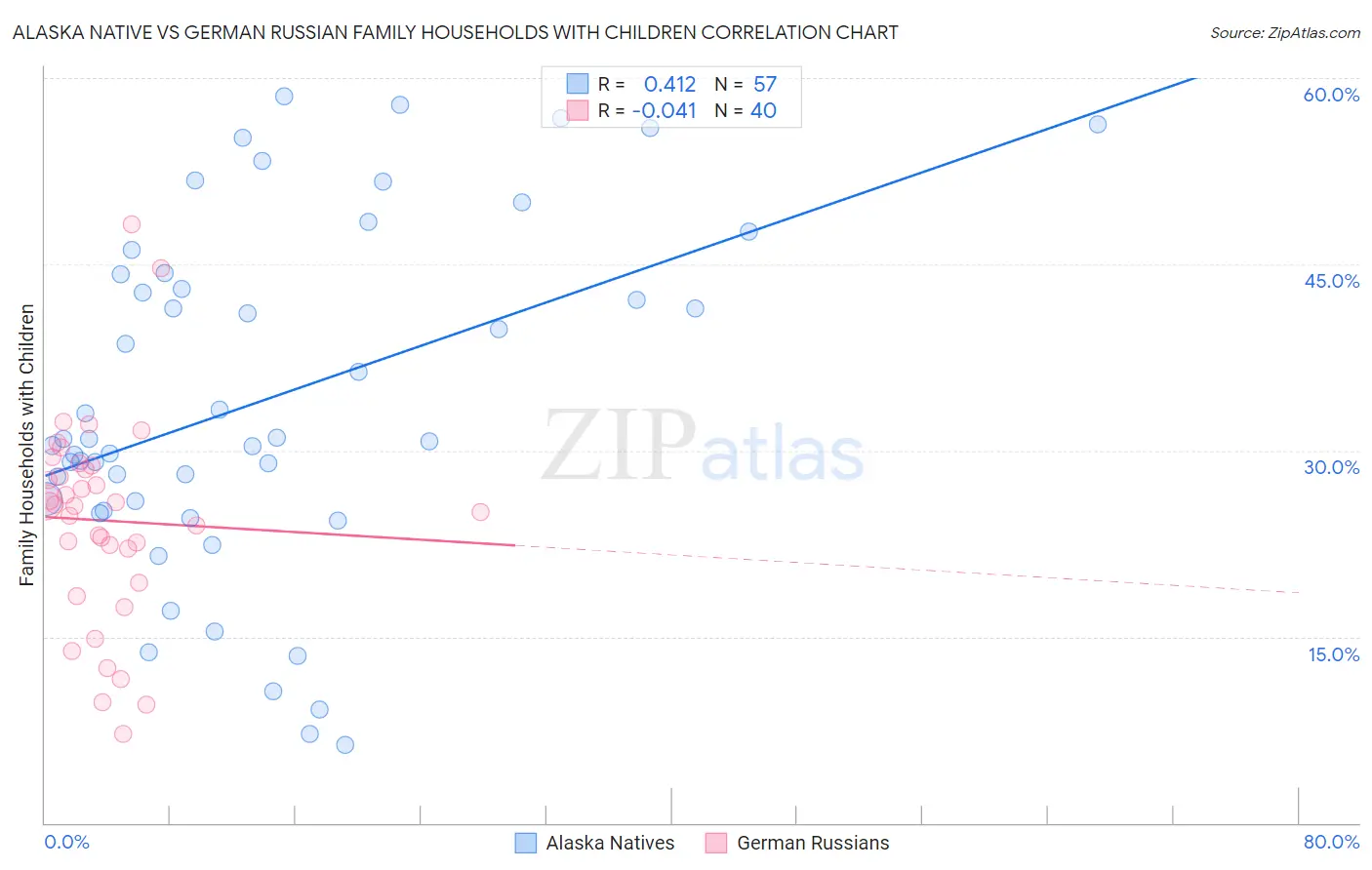 Alaska Native vs German Russian Family Households with Children