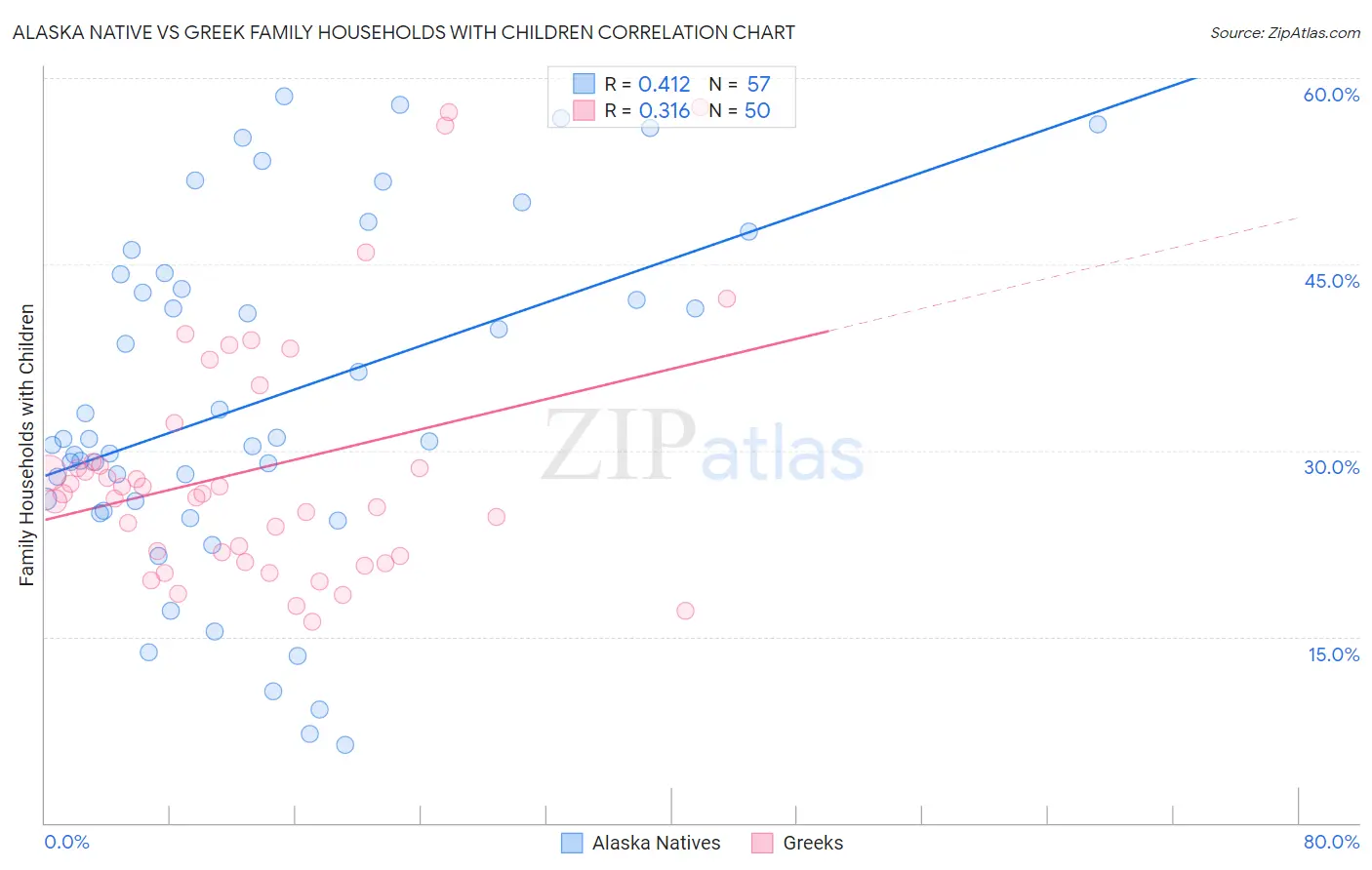 Alaska Native vs Greek Family Households with Children