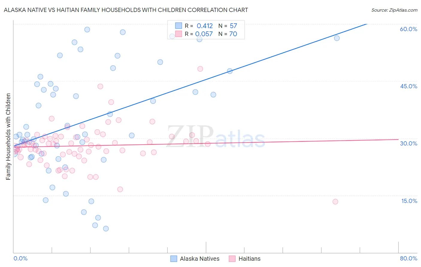 Alaska Native vs Haitian Family Households with Children