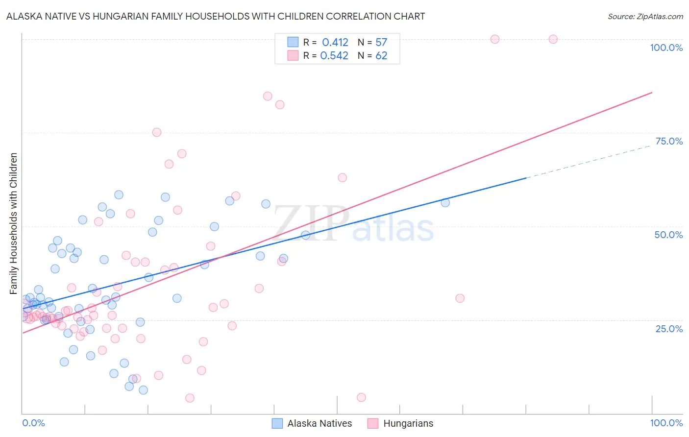 Alaska Native vs Hungarian Family Households with Children