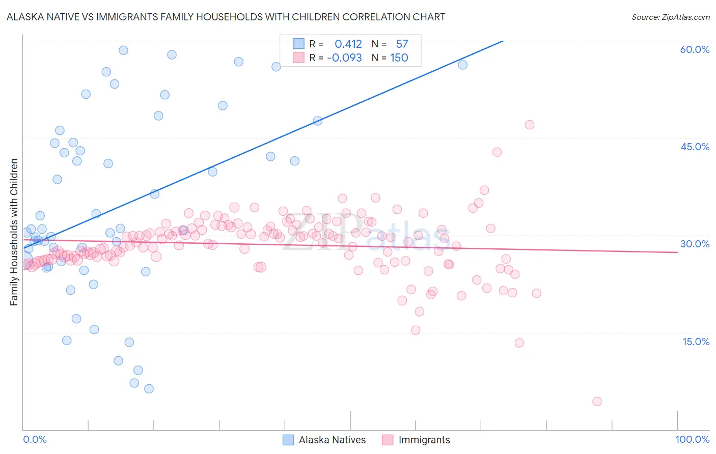 Alaska Native vs Immigrants Family Households with Children