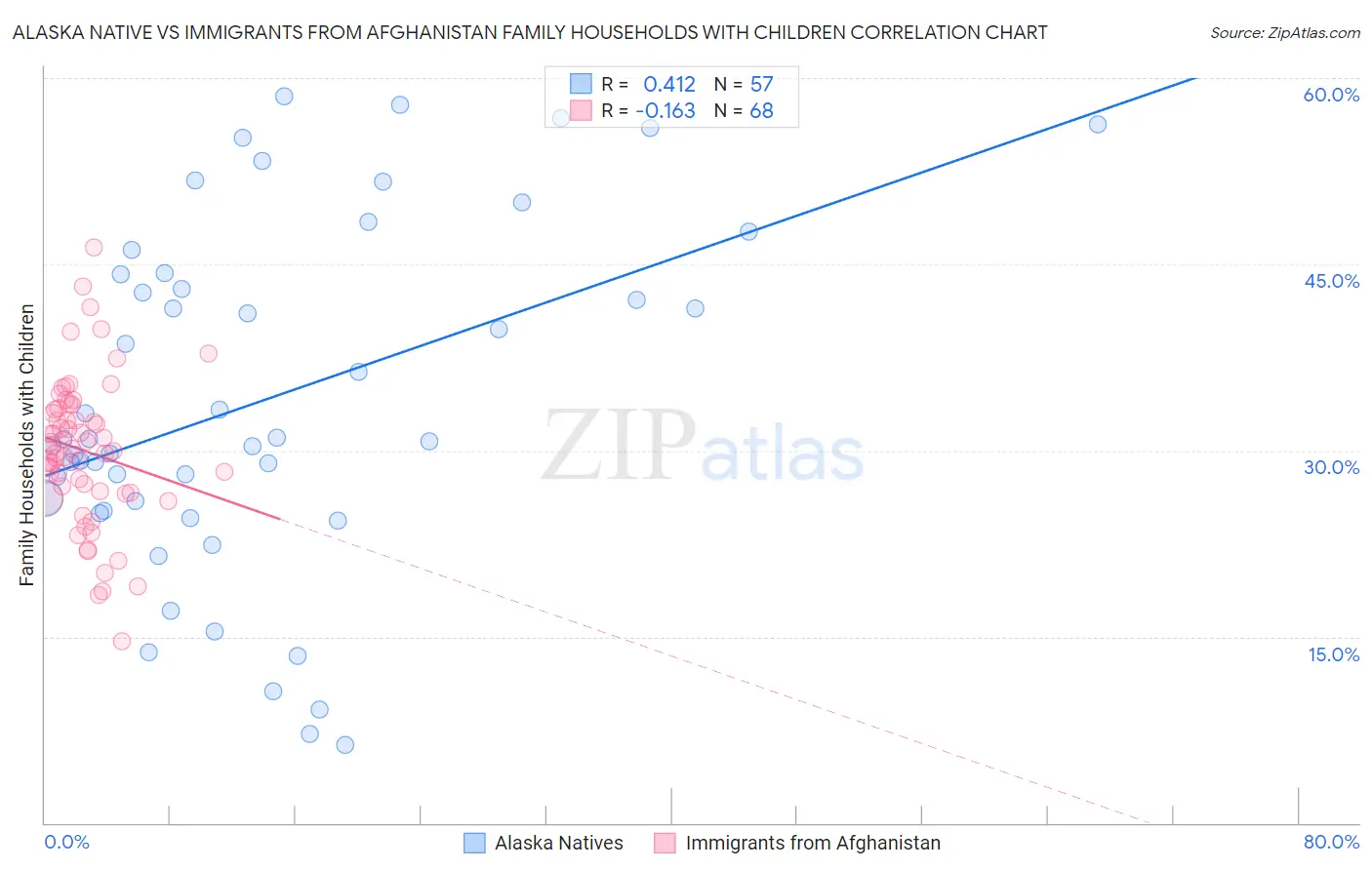 Alaska Native vs Immigrants from Afghanistan Family Households with Children