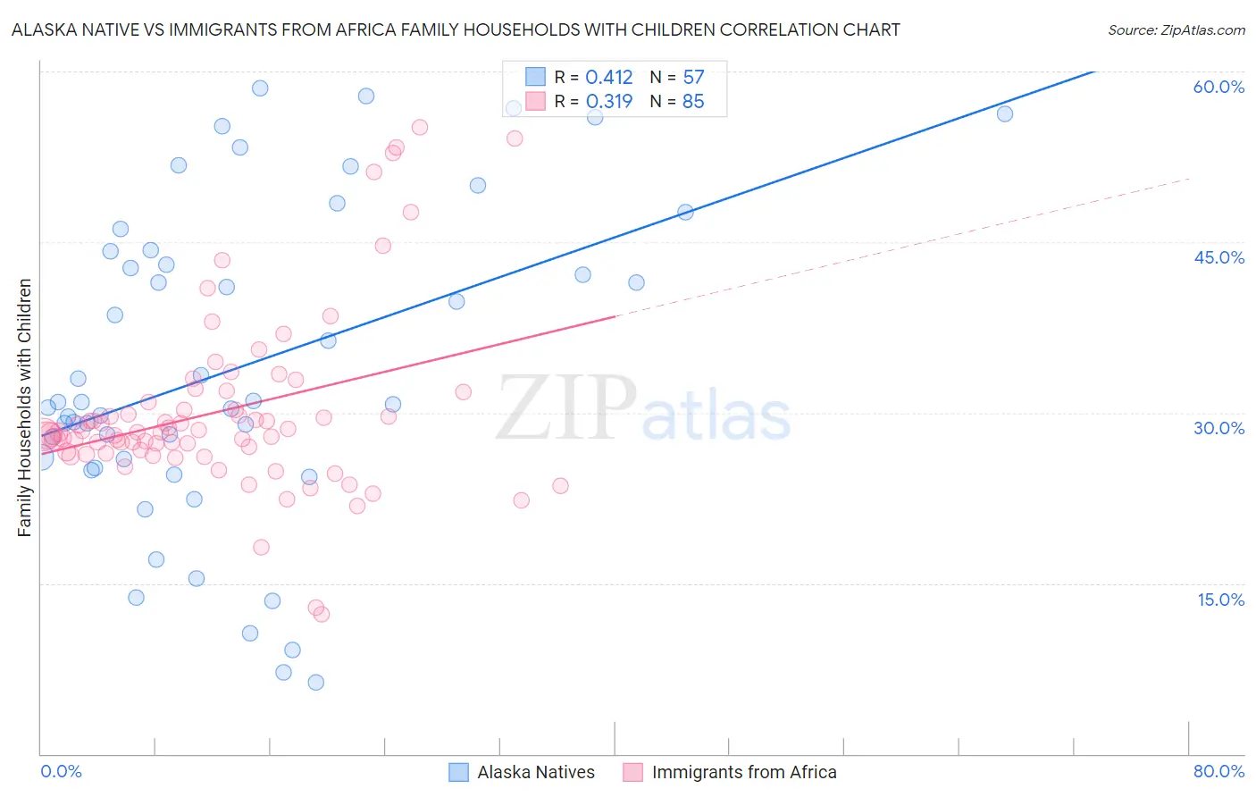 Alaska Native vs Immigrants from Africa Family Households with Children