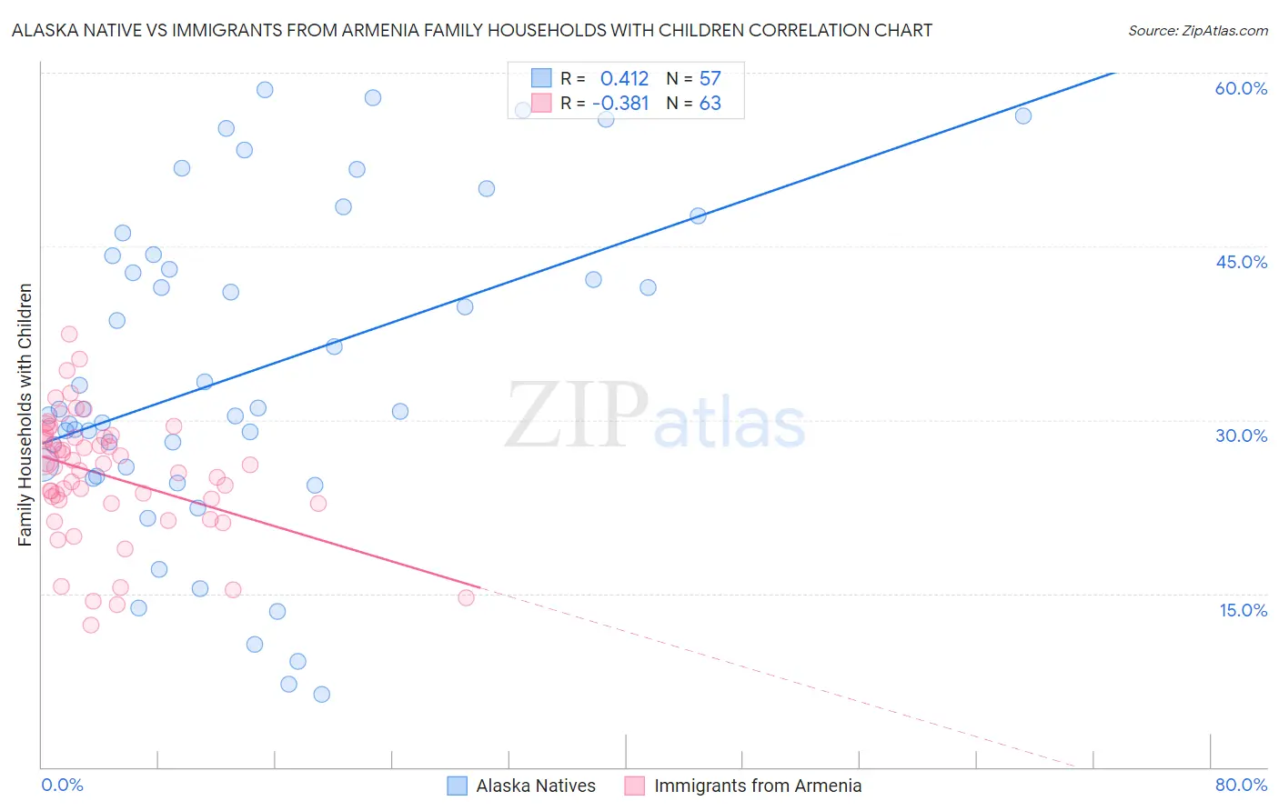 Alaska Native vs Immigrants from Armenia Family Households with Children
