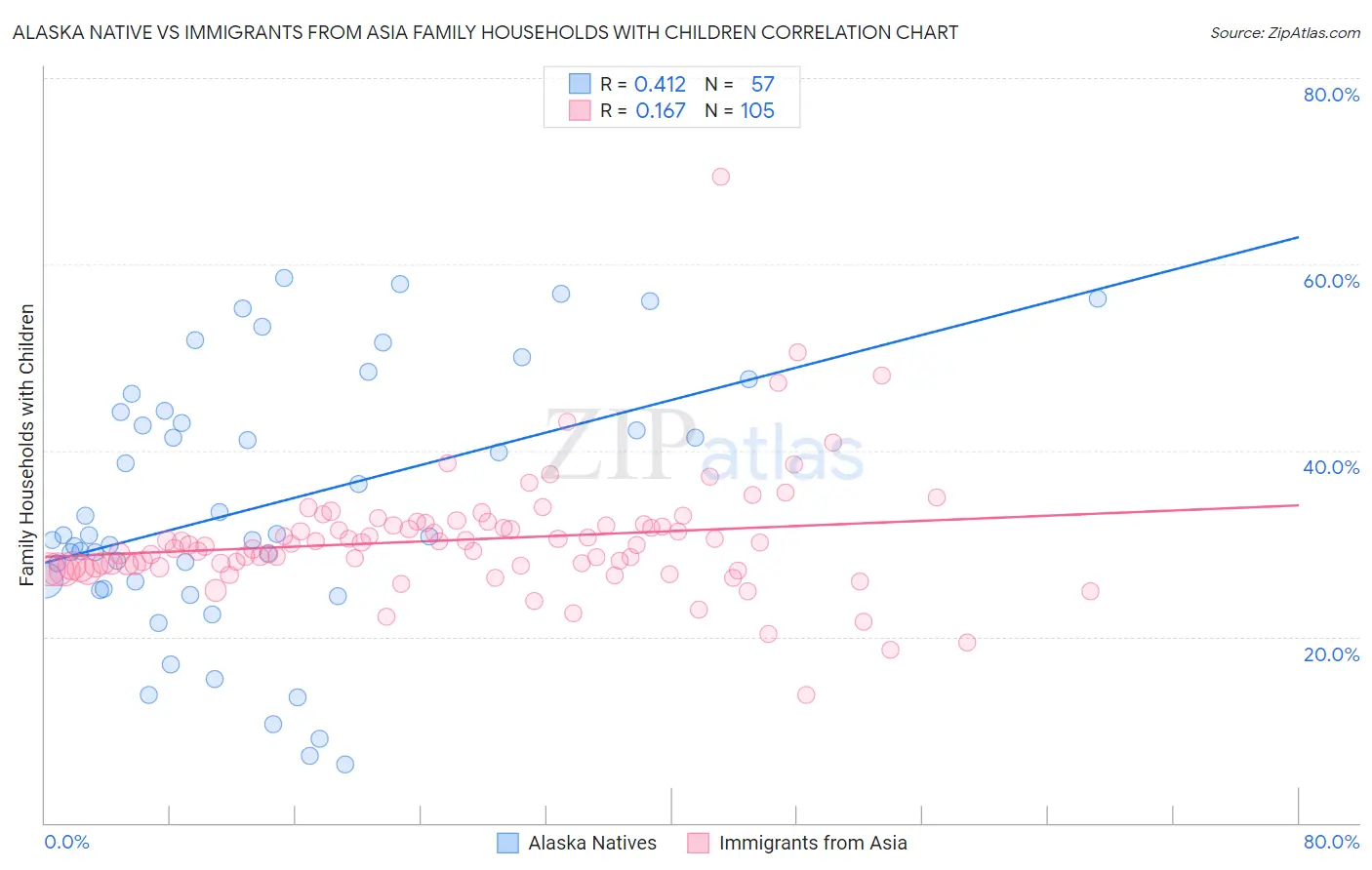 Alaska Native vs Immigrants from Asia Family Households with Children