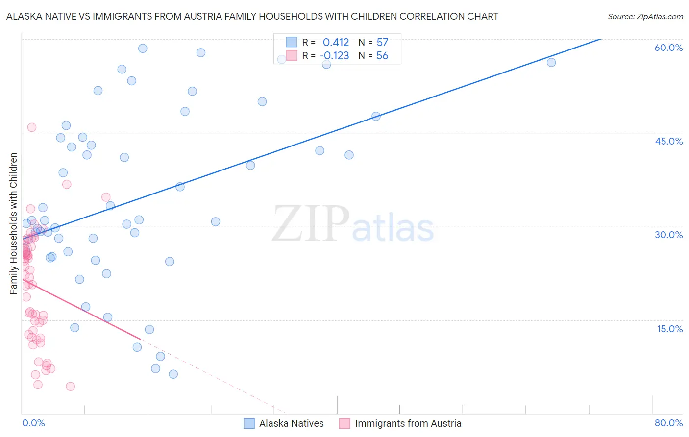 Alaska Native vs Immigrants from Austria Family Households with Children