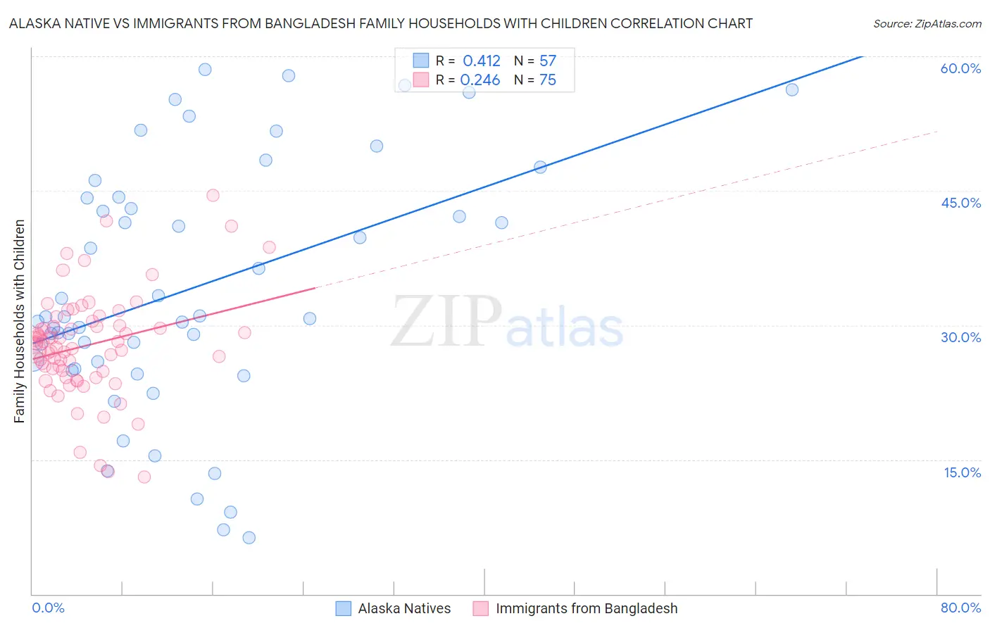 Alaska Native vs Immigrants from Bangladesh Family Households with Children