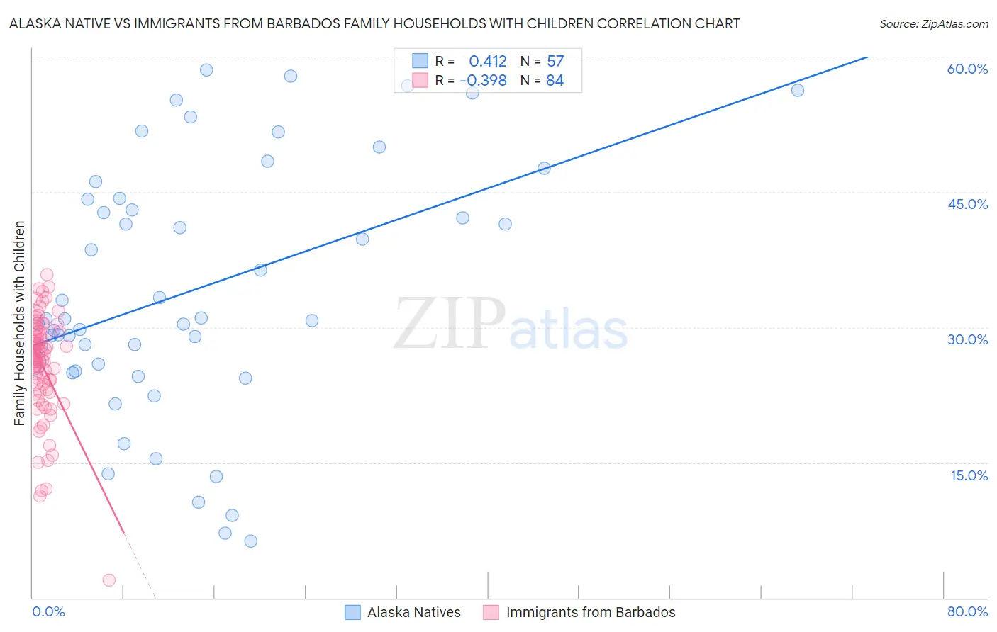 Alaska Native vs Immigrants from Barbados Family Households with Children