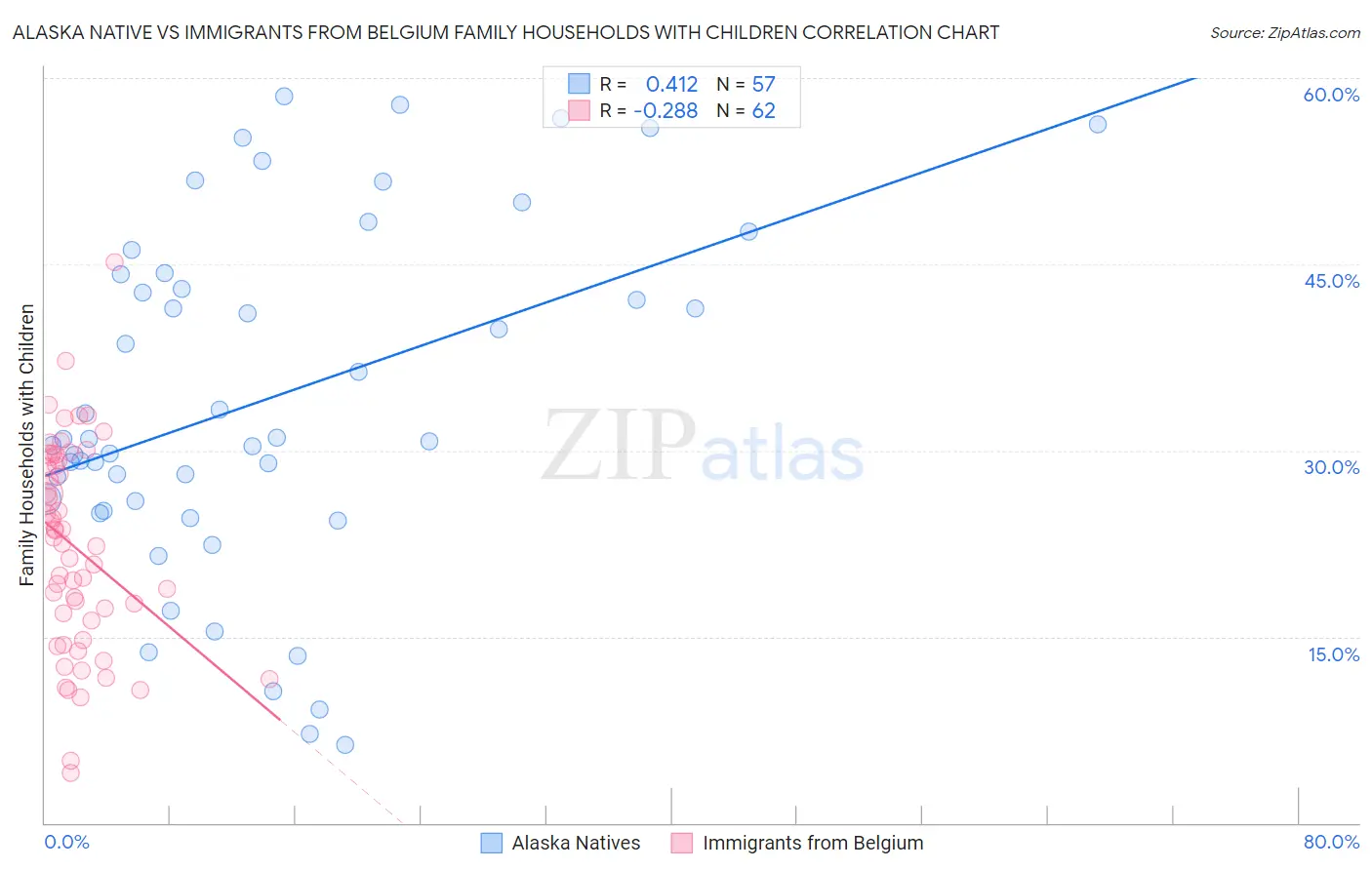 Alaska Native vs Immigrants from Belgium Family Households with Children