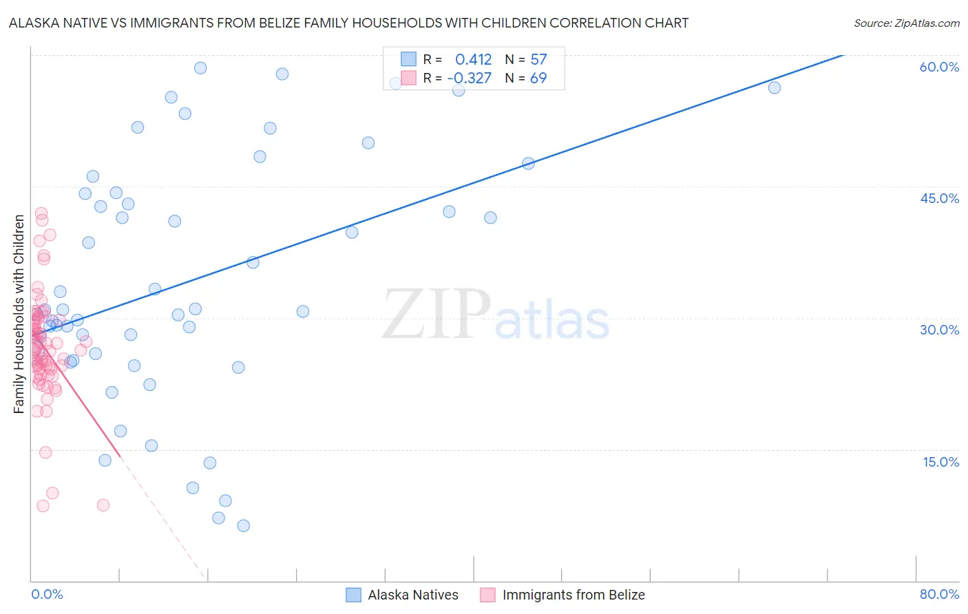 Alaska Native vs Immigrants from Belize Family Households with Children