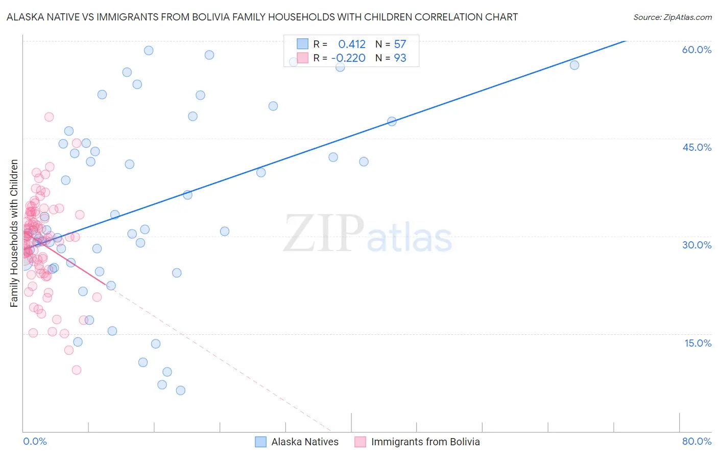 Alaska Native vs Immigrants from Bolivia Family Households with Children