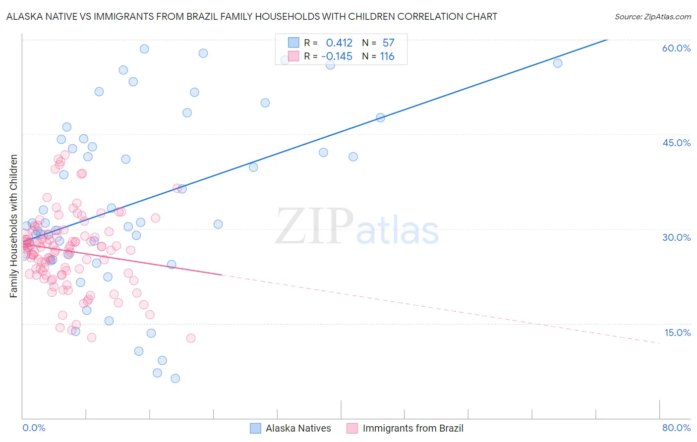 Alaska Native vs Immigrants from Brazil Family Households with Children