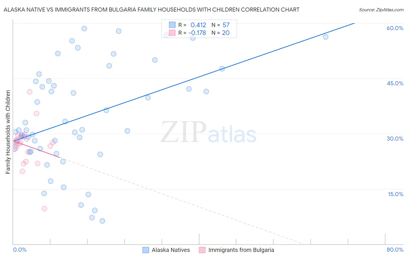Alaska Native vs Immigrants from Bulgaria Family Households with Children
