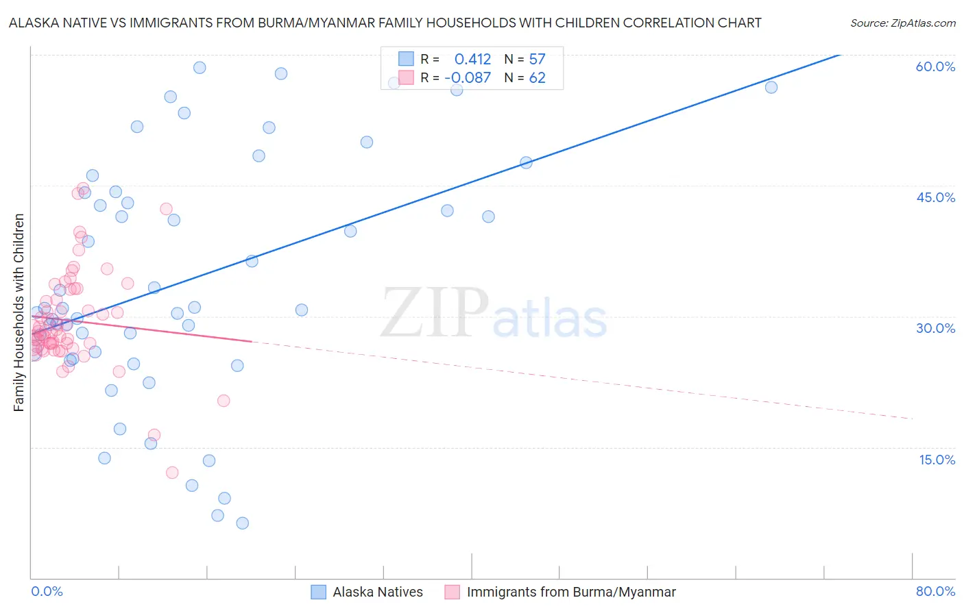 Alaska Native vs Immigrants from Burma/Myanmar Family Households with Children