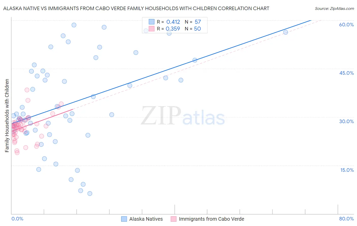 Alaska Native vs Immigrants from Cabo Verde Family Households with Children