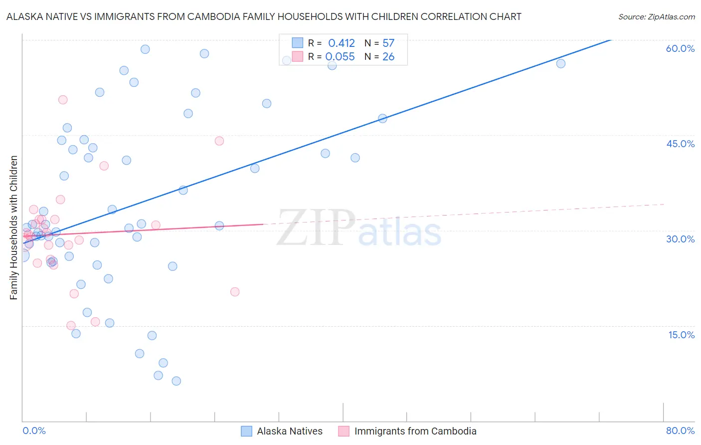 Alaska Native vs Immigrants from Cambodia Family Households with Children