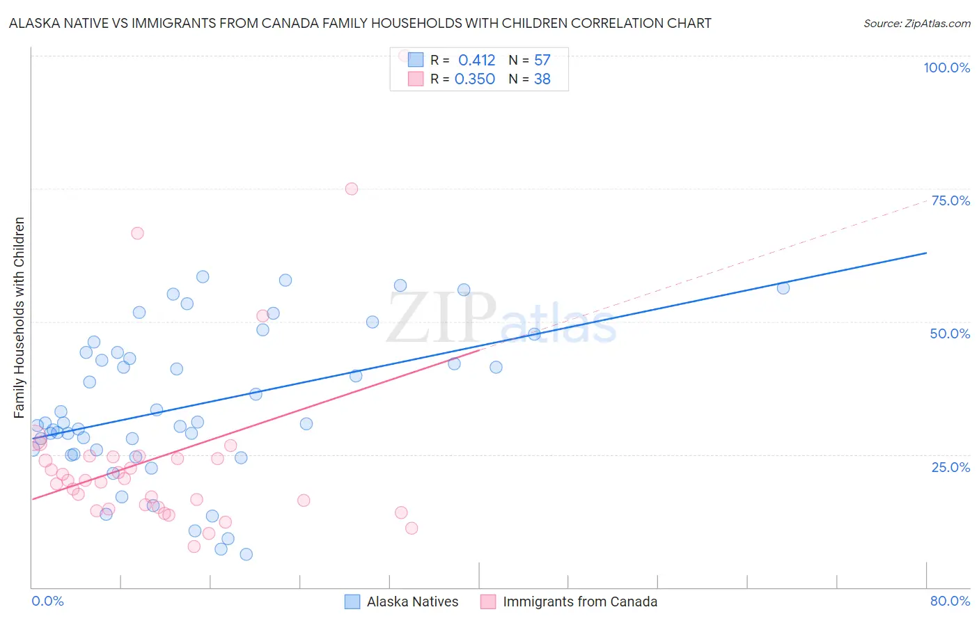 Alaska Native vs Immigrants from Canada Family Households with Children