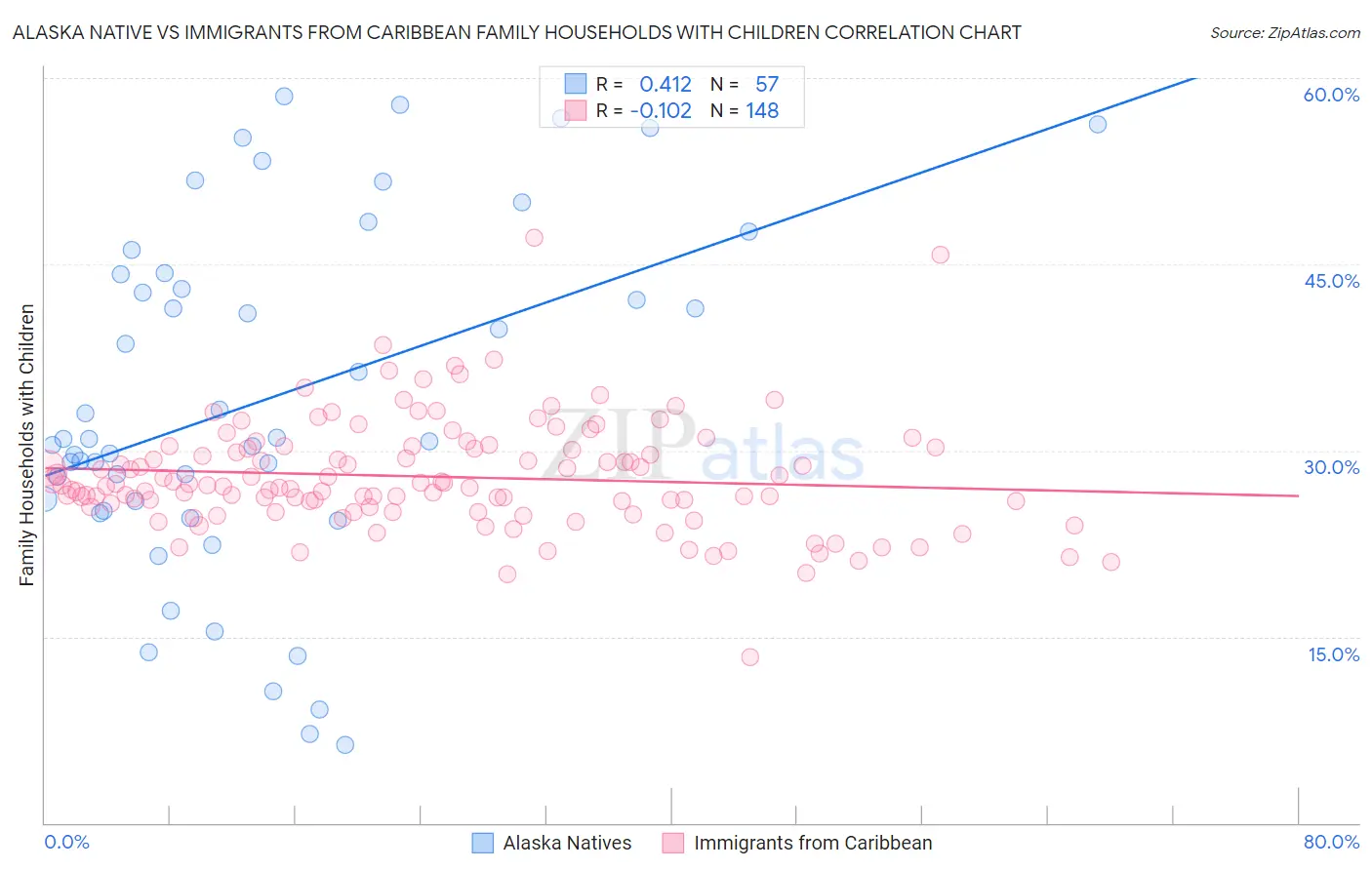 Alaska Native vs Immigrants from Caribbean Family Households with Children