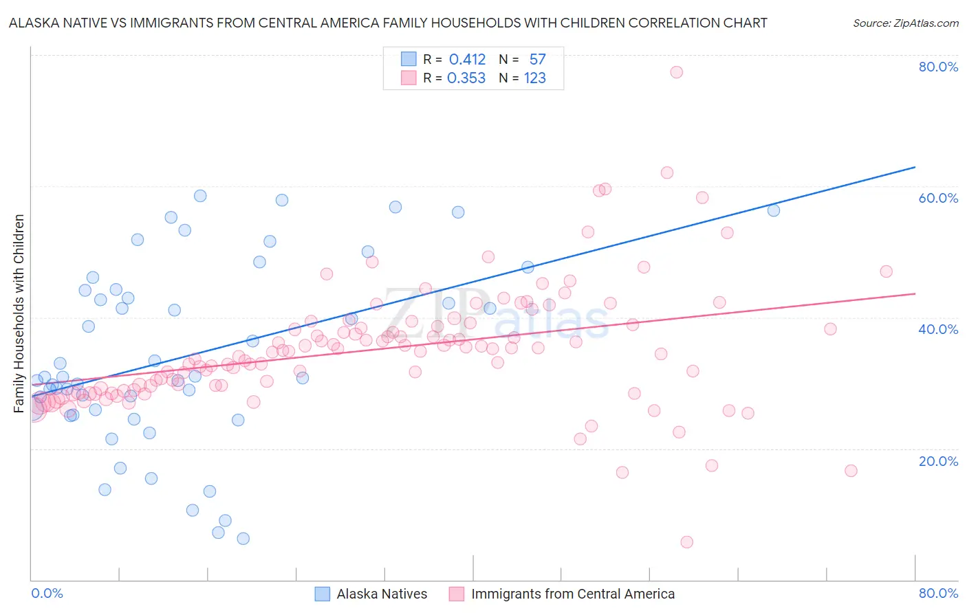 Alaska Native vs Immigrants from Central America Family Households with Children