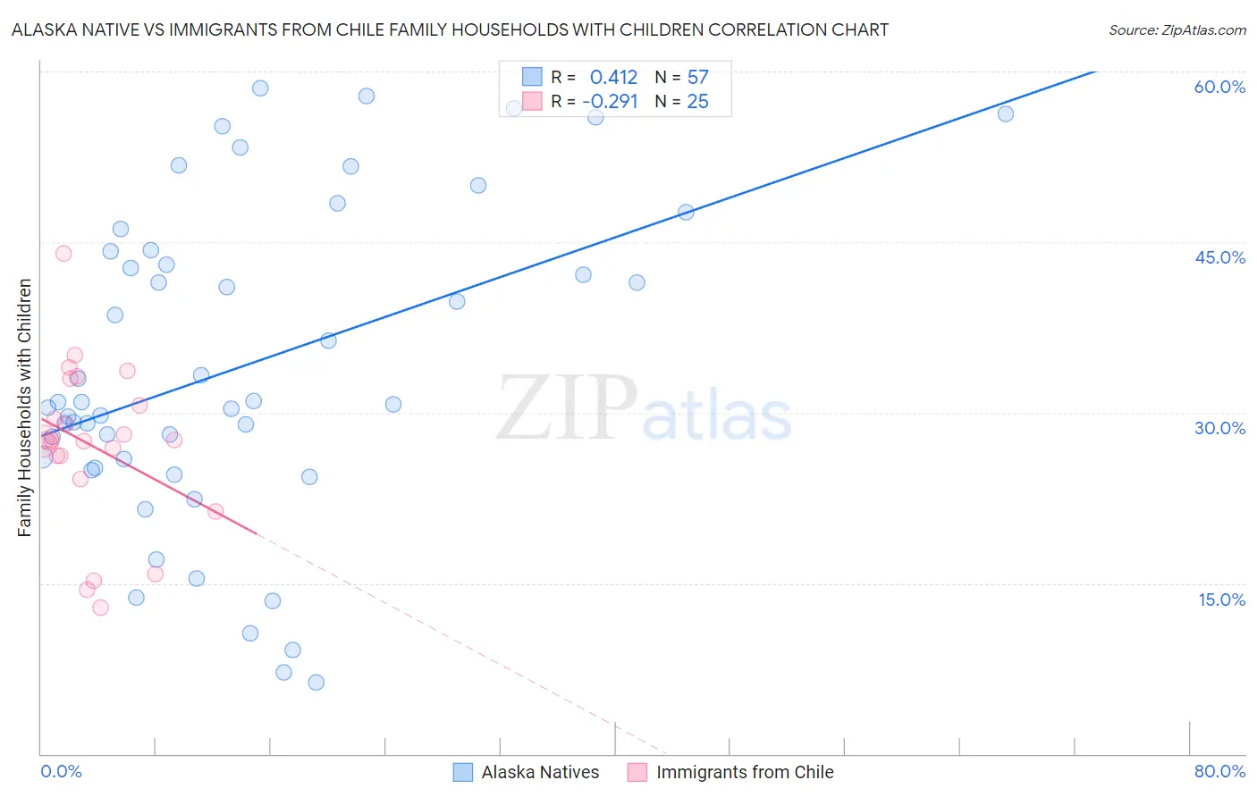 Alaska Native vs Immigrants from Chile Family Households with Children