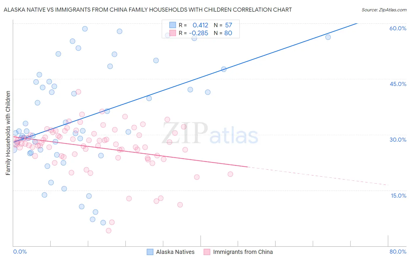Alaska Native vs Immigrants from China Family Households with Children