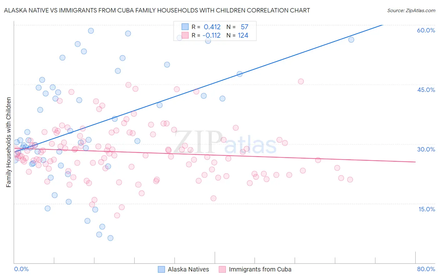 Alaska Native vs Immigrants from Cuba Family Households with Children