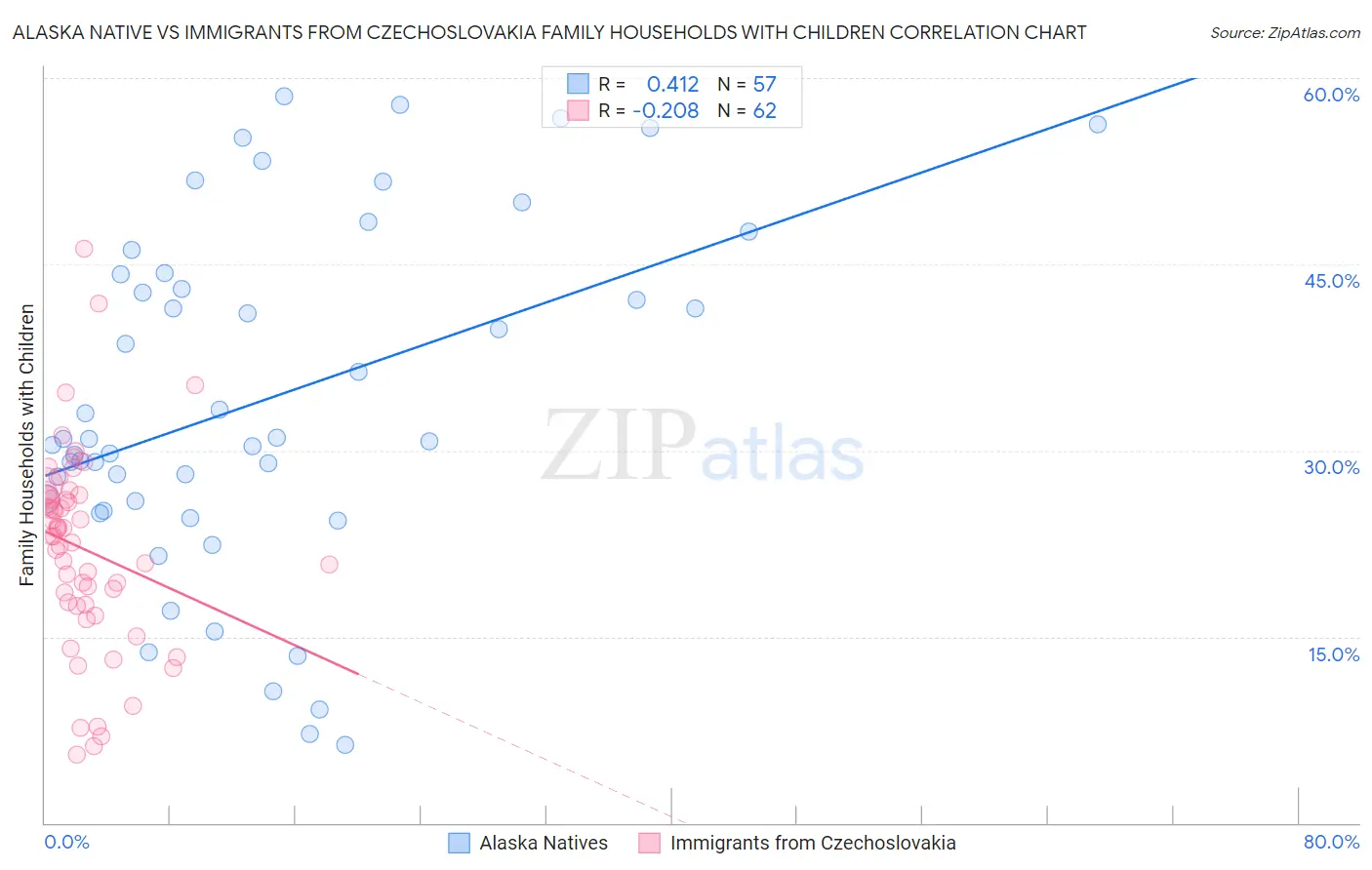 Alaska Native vs Immigrants from Czechoslovakia Family Households with Children