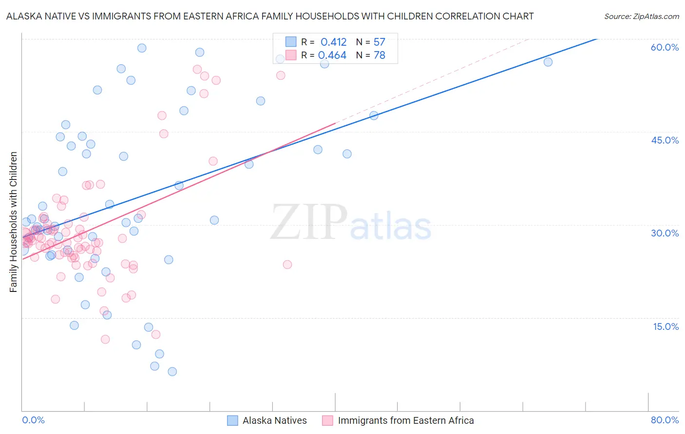Alaska Native vs Immigrants from Eastern Africa Family Households with Children