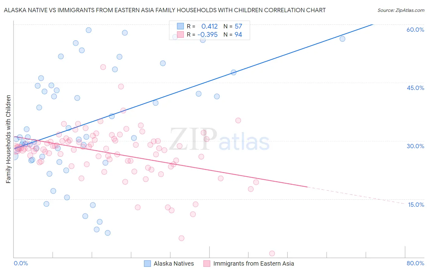 Alaska Native vs Immigrants from Eastern Asia Family Households with Children