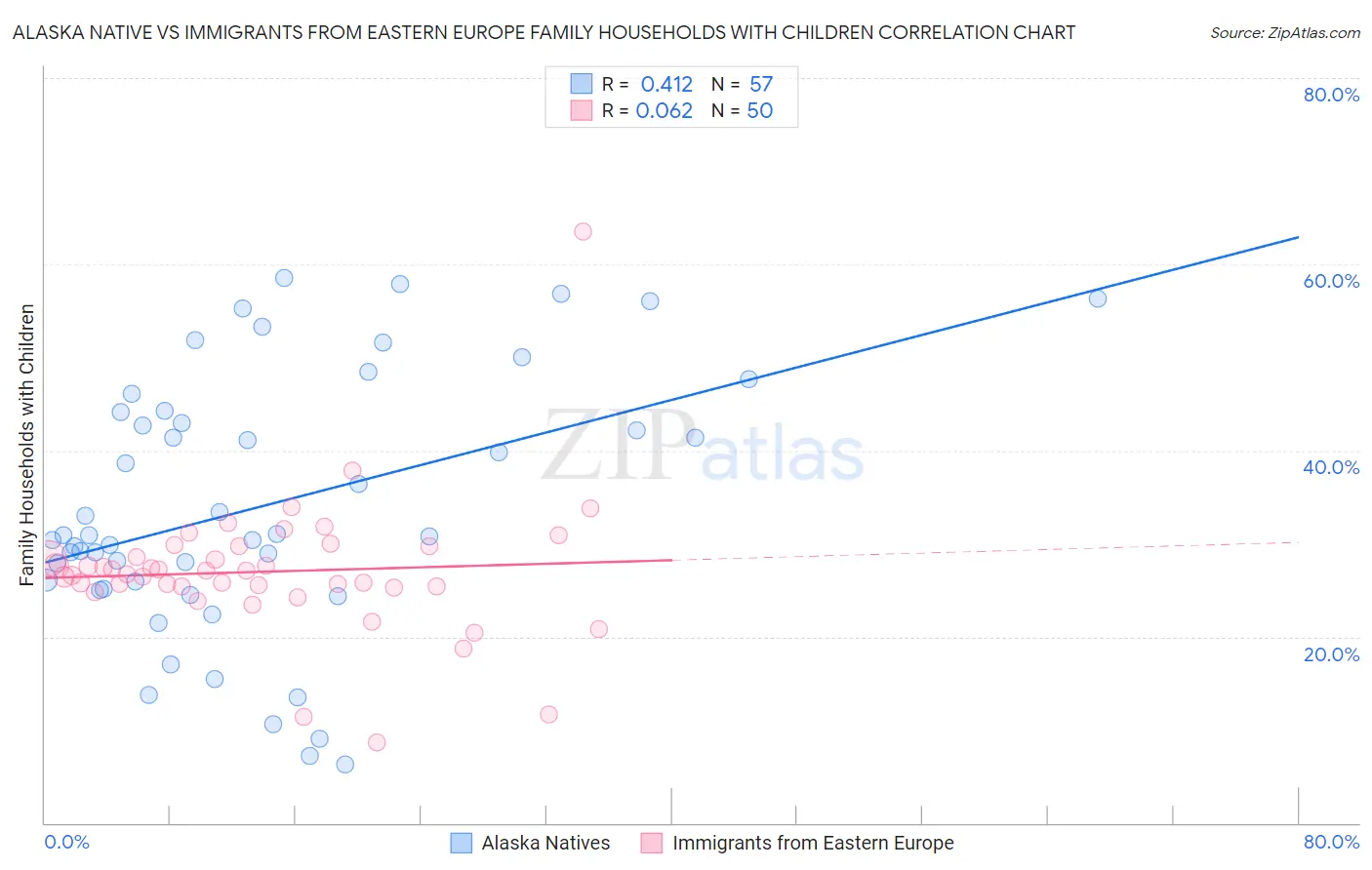 Alaska Native vs Immigrants from Eastern Europe Family Households with Children